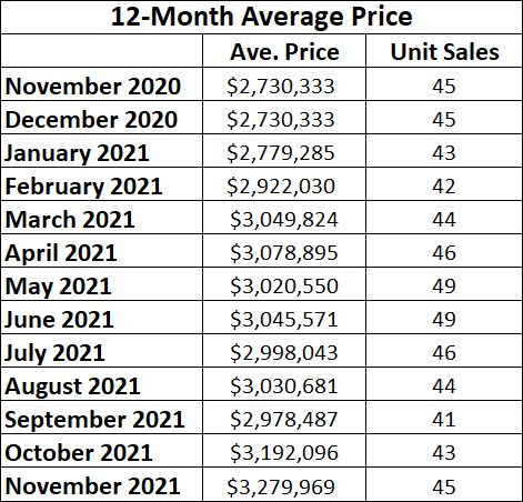 Moore Park Home sales report and statistics for November 2021 from Jethro Seymour, Top Midtown Toronto Realtor